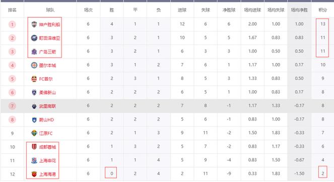 亚冠最新积分战报 皇马旧将制胜 吉达联合止颓势 4队提前出线