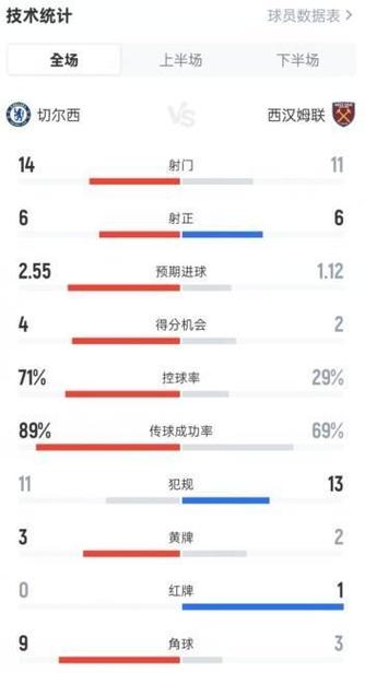 切尔西3-2西汉姆全场数据：控球71%-29%，良机4-2射门14-11