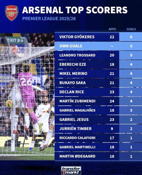 本季英超枪手射手榜：哲凯6球居首；乌龙球和特罗萨德各5球插图