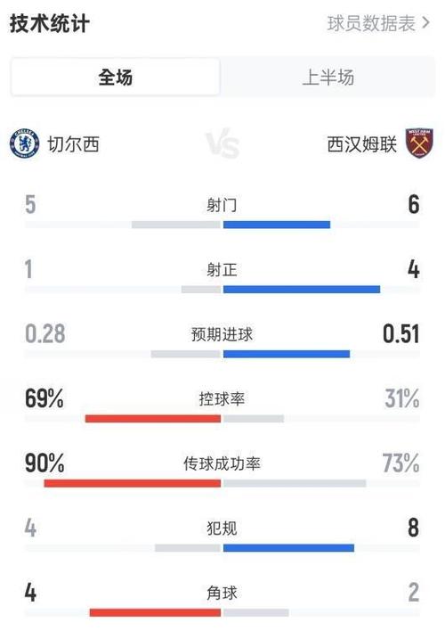 切尔西0-2西汉姆半场数据：控球69%-31%，射门次数5-6
