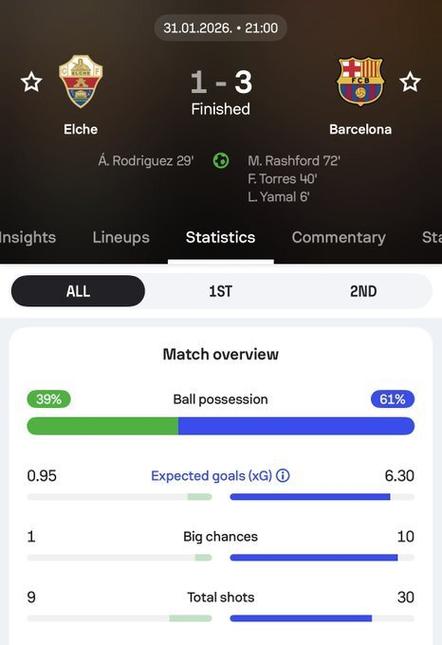 巴萨本场累积预期进球6.30，为近四个赛季西甲单场比赛最高