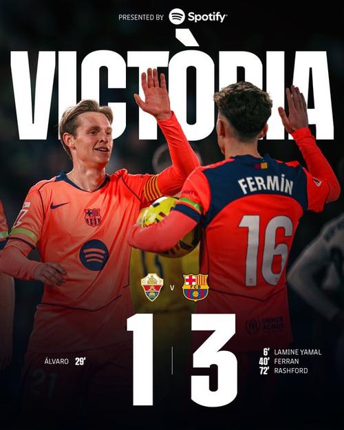 埃尔切1-3巴萨全场数据：射门9-30，良机1-10，xG0.95-6.3