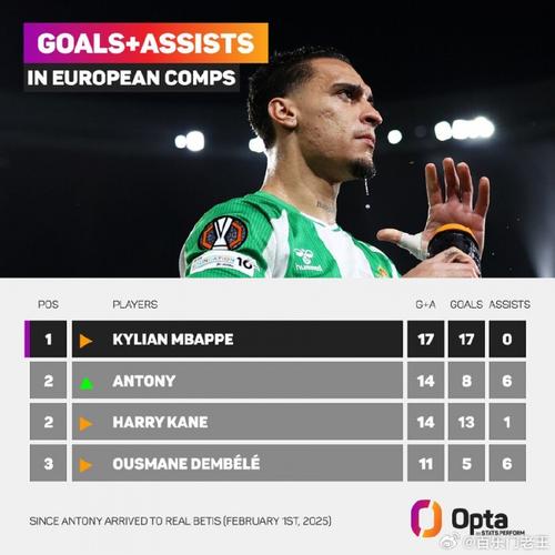 加盟贝蒂斯后安东尼欧战赛事参与14球,同期仅次于姆巴佩插图 加盟贝蒂斯后安东尼欧战赛事参与14球,同期仅次于姆巴佩插图